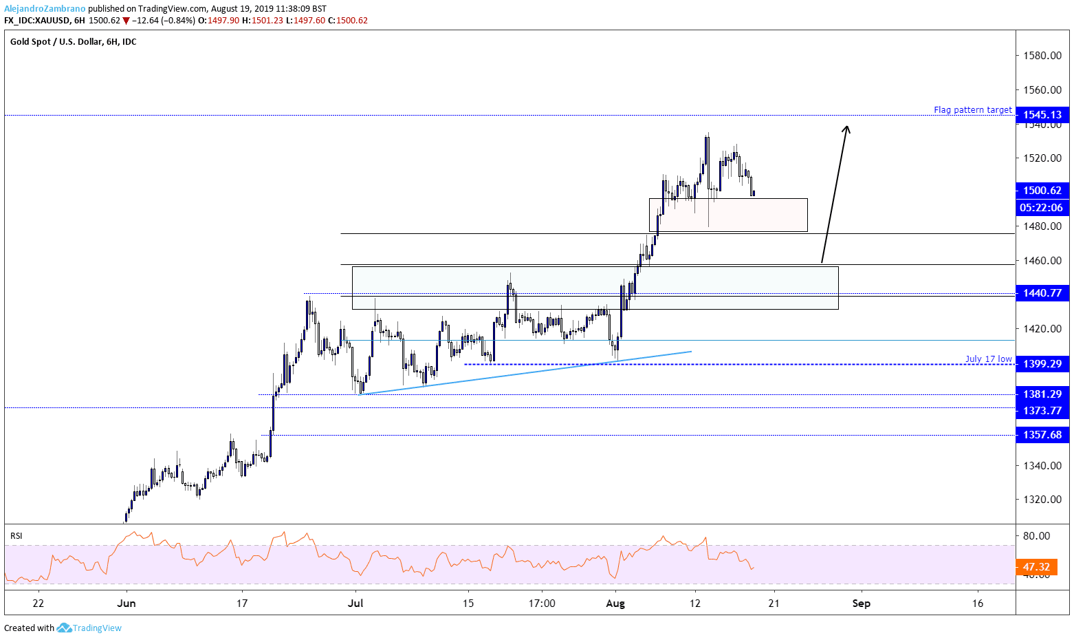 Gold Chart Investing