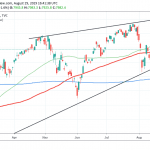 Nasdaq Breaks Above the 100 Day MA