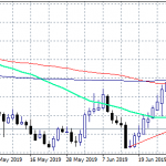 NZDUSD at 3-Week Lows amid USD Strength