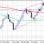NZDUSD Bears Target 0.6377