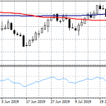 NZDUSD Rebounds But Still In Oversold Levels
