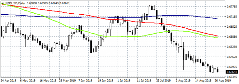 NZDUSD Bears in Control Before 0.64