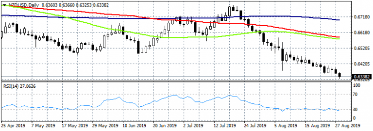 NZDUSD Next Levels to Watch