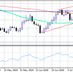 NZDUSD Returns Below the Downtrend Line, As RBNZ Cut 50bp
