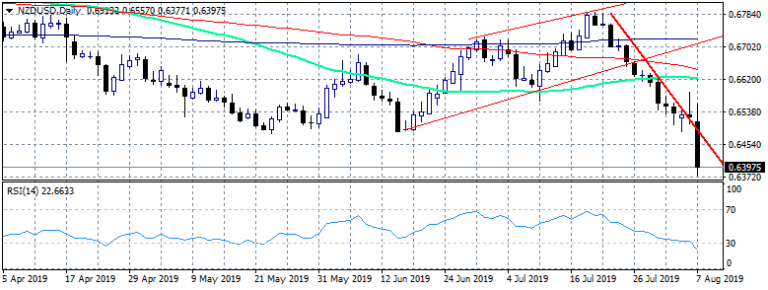 NZDUSD Returns Below the Downtrend Line, As RBNZ Cut 50bp