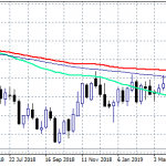 NZDUSD Next Support at 2016 Lows