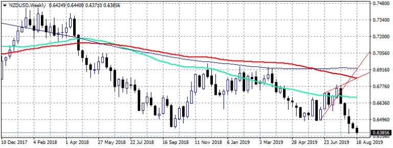 NZDUSD Next Support at 2016 Lows