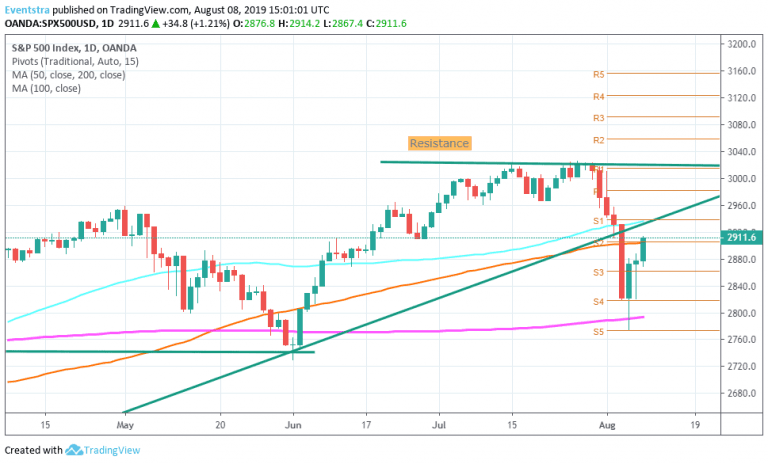 S&P 500 Returns Above 100 Day MA