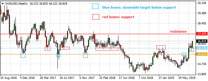 One Year Silver Chart