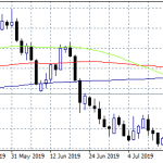 USDCAD Trapped Between the 50 and 100 Day MA