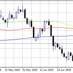 USDCAD Jumps to Three Week Highs and Retreat