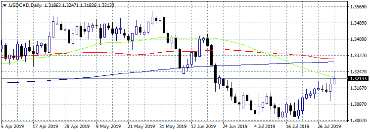 USDCAD Jumps to Three Week Highs and Retreat