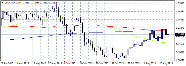 USDCAD On Defense as Crude Oil Inches Higher