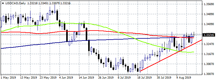 USDCAD at Fresh Two-Month Highs