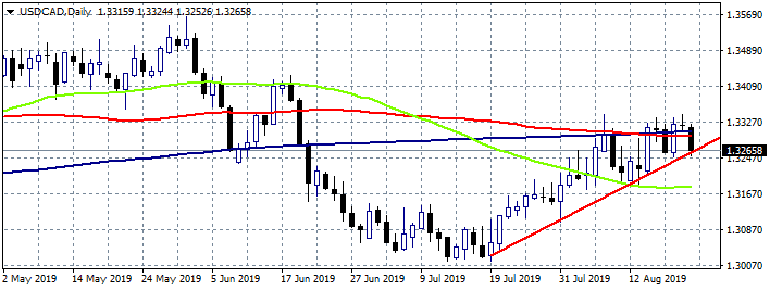 USDCAD Slumps 40 Pips After Canadian CPI