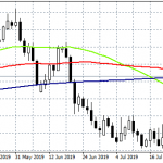 USDCAD Rejected at 200 Day MA