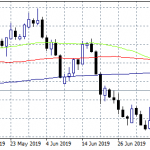 USDCAD Seesaws around 50 Day MA