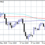 USDCHF Hits 5 week Lows, as Traders Turn to Safe Heaven Assets