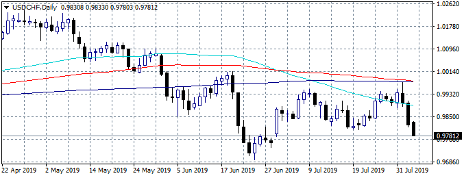 USDCHF Hits 5 week Lows, as Traders Turn to Safe Heaven Assets