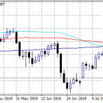 Forex Focus on Services PMI’s