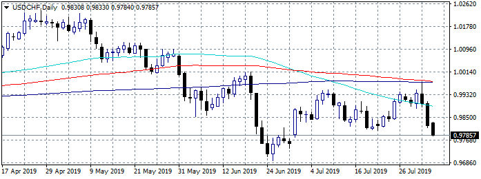 Forex Focus on Services PMI’s