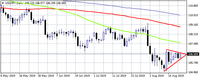 USDJPY: At session Highs Ahead of FOMC Meeting Minutes