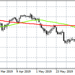 USDJPY Hits Fresh 3 Year Lows and Rebounds