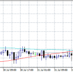 USDJPY Turns Negative After the Initial Jobless Claims