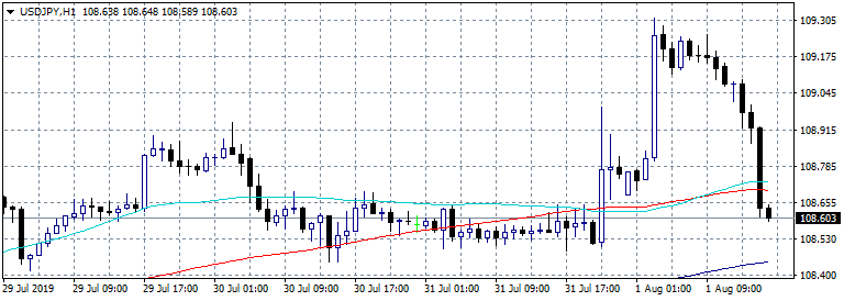 USDJPY Turns Negative After the Initial Jobless Claims