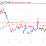 USDMXN: Consolidation at Recent Highs After Banxico Interest Rates Cut
