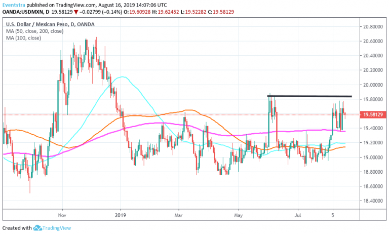 USDMXN: Consolidation at Recent Highs After Banxico Interest Rates Cut