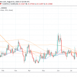USDMXN Gives up Early Gains, Dips Below 50 Day MA