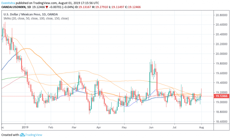 USDMXN Gives up Early Gains, Dips Below 50 Day MA