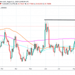 USDMXN: Recovers Earlier Losses After Disappointing Mexican Retail Sales