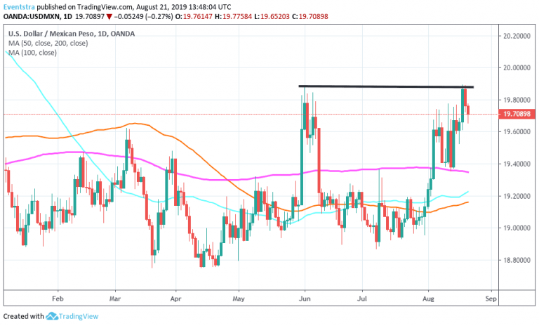 USDMXN: Recovers Earlier Losses After Disappointing Mexican Retail Sales