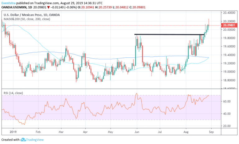 USDMXN: Hits Fresh Yearly Highs, and Retreats