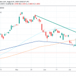 USDTRY : Turkish Lira Continues the Rebound to 5-Month Highs
