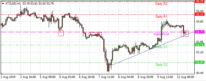 Kuwait Crude Oil Price Chart