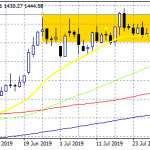 Gold Looking for A Break Above the Continuation Rectangle