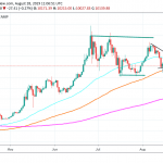 Bitcoin Trapped Between 50 and 100 Day MA