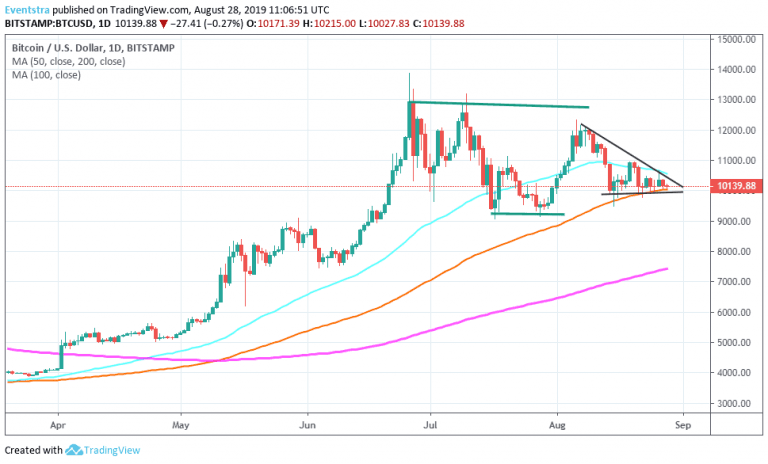 Bitcoin Trapped Between 50 and 100 Day MA