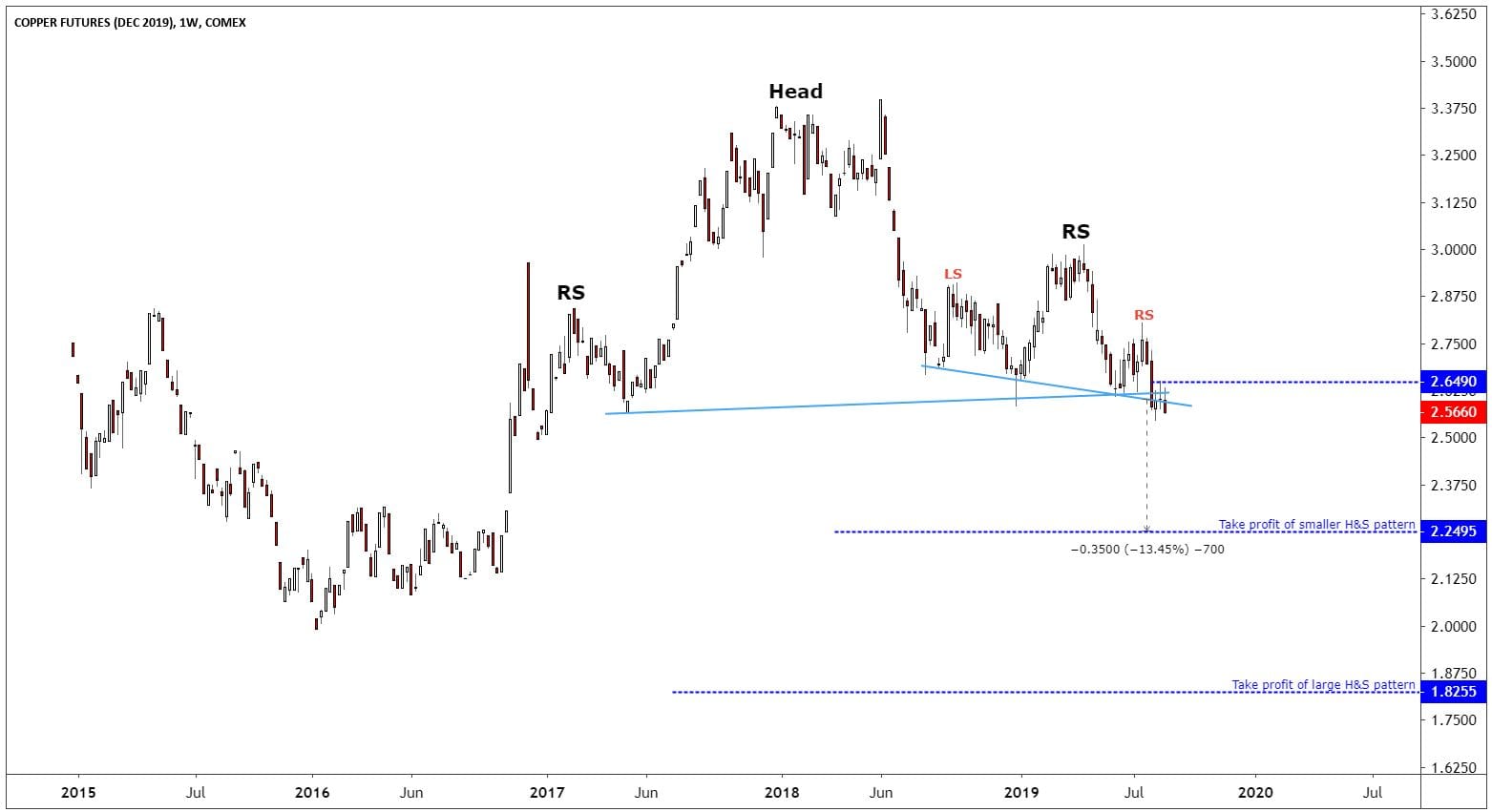 Copper Price Chart