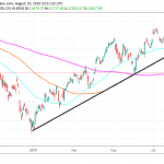 DAX index Breaks Above the 200 Day MA