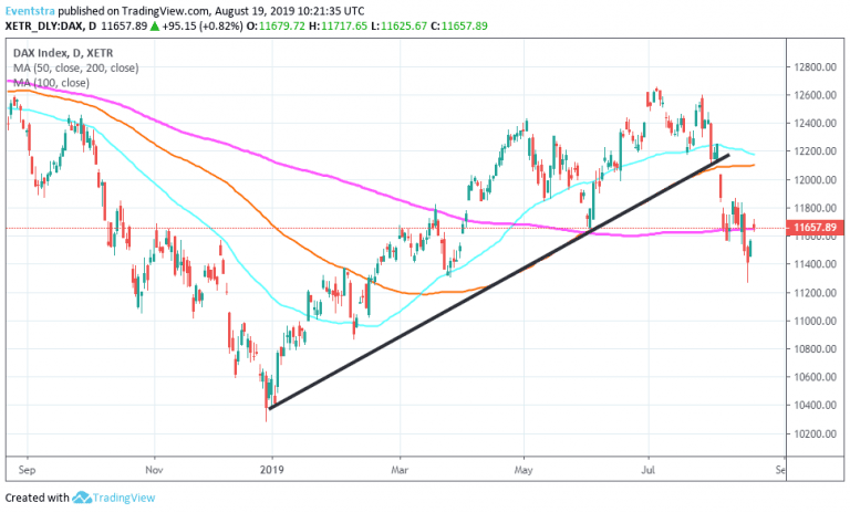 DAX index Breaks Above the 200 Day MA