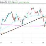 DAX index Edge Higher Ahead of Fed Minutes