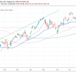 DAX index Gives Up 2.39% On Trumps New Tariffs