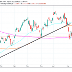 DAX Testing Support at 200 Day MA