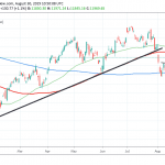 DAX Higher for Second Day on Improved Sentiment