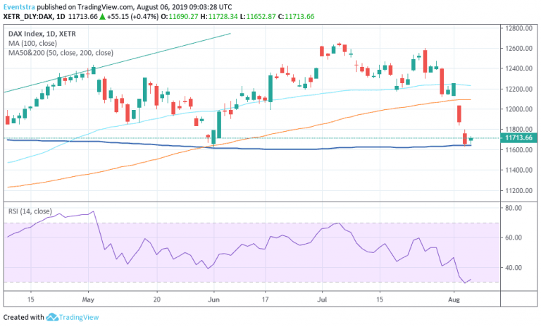 DAX index Successfully Tests the 200 Day MA