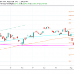 DAX index Higher Despite Record Yuan Fixing